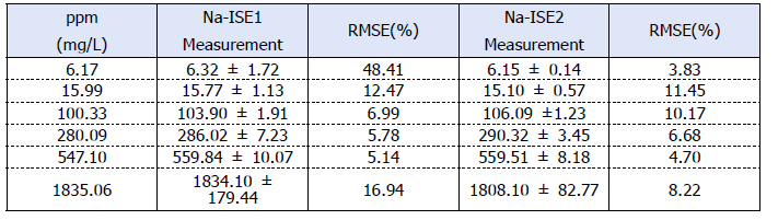 나트륨 이온선택성막전극 정확도 평가 결과