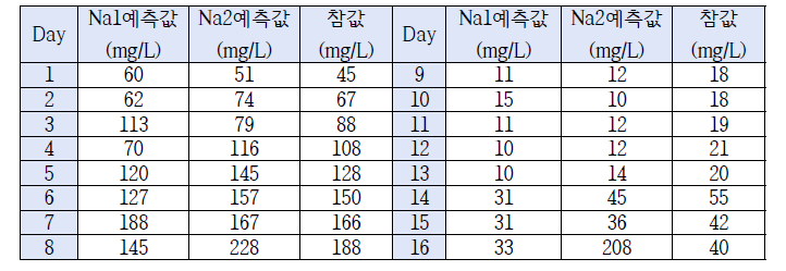 나트륨 이온 전극과 ICP 분석 농도 결과