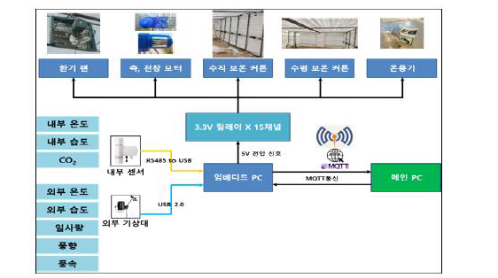 대기 환경 제어기 시스템 레이아웃