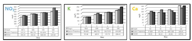 stepwise management test 실험 결과