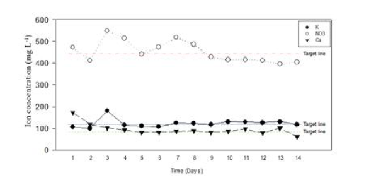 상추 순환식 수경재배 실험에서의 혼합 탱크 내 NO3, K, Ca 이온성분 변화