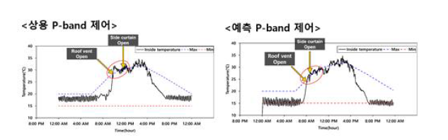 사용제어 방식과 온도 예측 제어 방식의 온실 온도 변화 비교