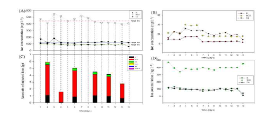 상추 순환식 수경재배 시 양액 혼합 탱크 내 NO3, K, Ca 이온농도 변화(A), 보충수 탱크 내 개별 이온 성분 변화(B), 양액 보충을 위해 투입된 개별 이온의 양(C), 배액 탱크 내 NO3, K, Ca 변화(D)