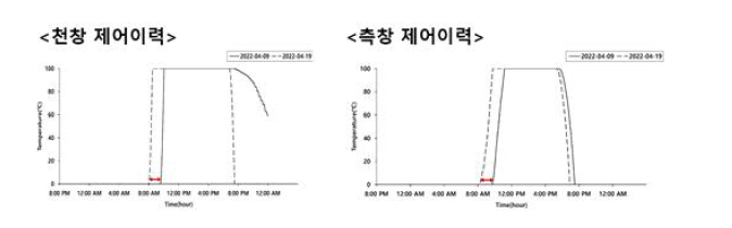 사용제어 방식과 온도 예측 제어 방식의 작동기 구동 이력