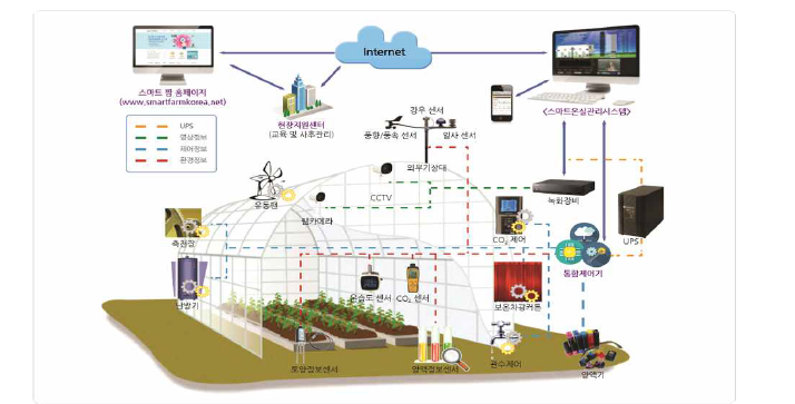 스마트 온실 구성도