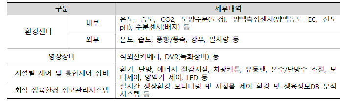 스마트 온실 주요 구성요소