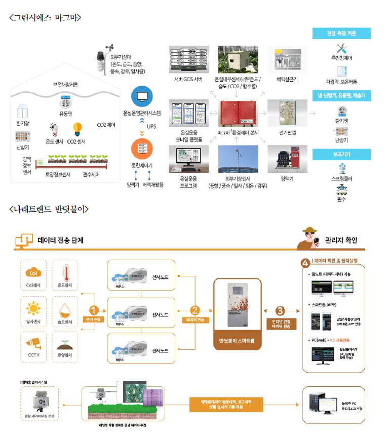 상용 환경제어 시스템 구성