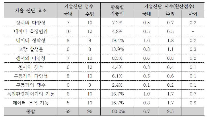 국내외 시설원예 스마트팜 기자재 기술수준 진단 종합 (기술현황 분석보고서, 2021)