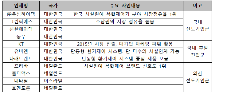 국내·외 기업현황