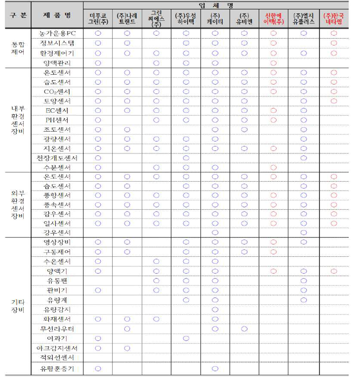 업체별 센서 연계 현황