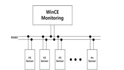 임베디드 컴퓨터(WinCE)의 모니터링과 센서간 물리적