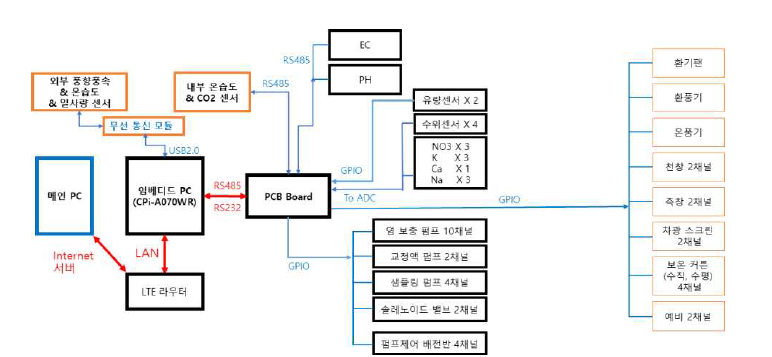 환경제어 및 양액 제어를 위한 복합제어 시스템의 개념도