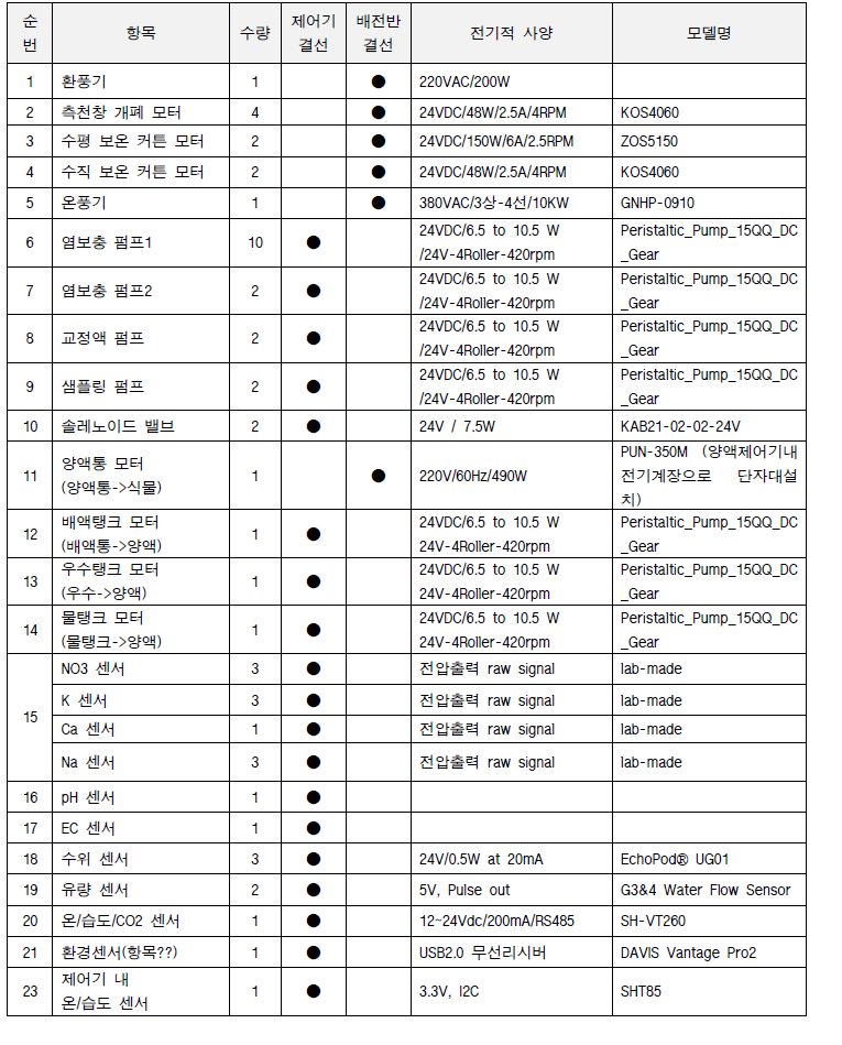 양액제어기의 부속 사양