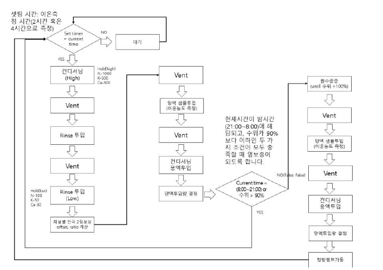 복합제어기 운영 블록도