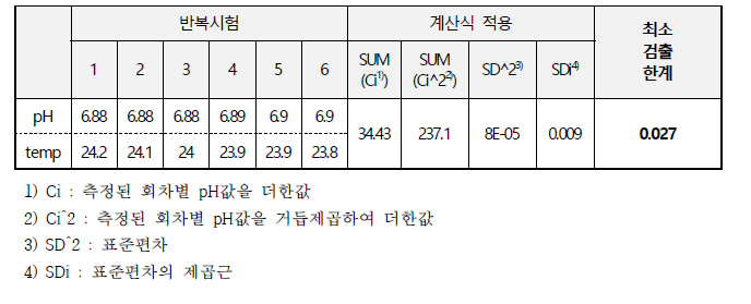 최소검출한계 시험 결과