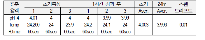 스팬드리프트 시험 결과