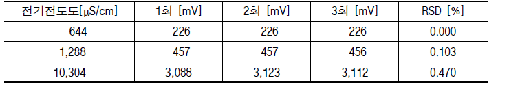 전기전도도 센서의 재현성 시험 결과