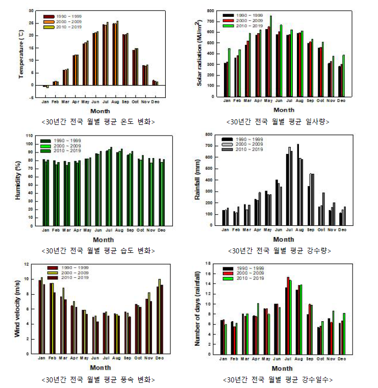 30년간(1990~2019) 전국 기후 변화