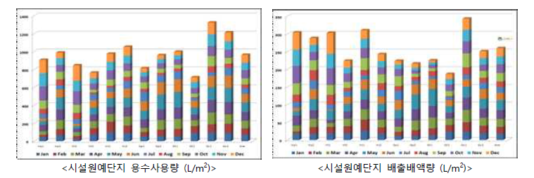 시설원예 용수 사용 및 배액 배출량(손 등 2019)