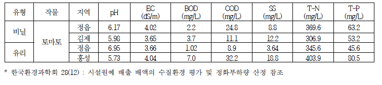 시설원예 배액 배출 수질 환경 평가