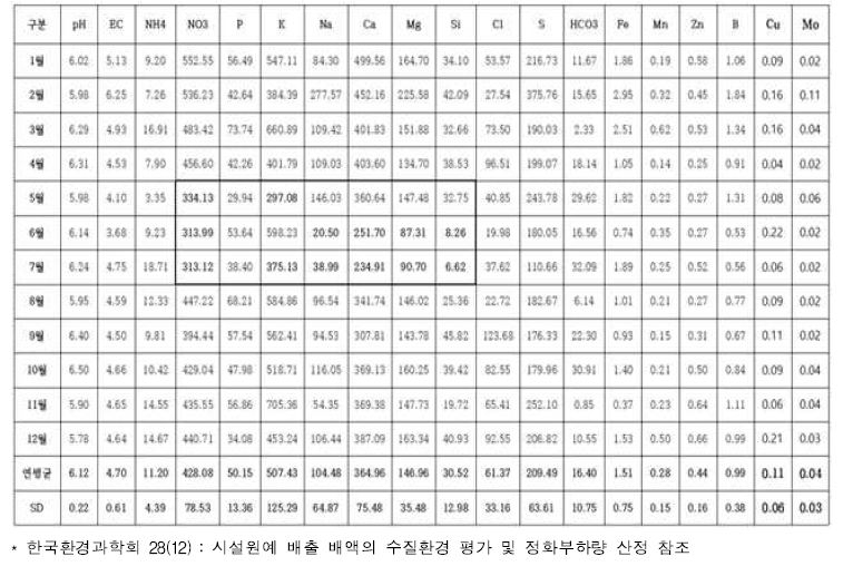 시설원예 토마토 배액 월별 성분 분석