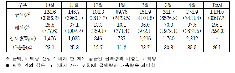 토마토 농가 월별 총 급액, 배액량 [급액/배액 단위 : L/m2]