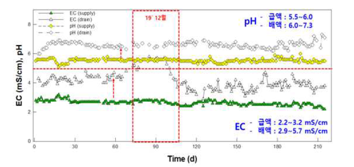 농가 급액/배액의 EC, pH 변화