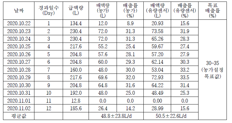 농가의 Line당 배액 산정량과 유량센서로 모니터리링 배액량 비교