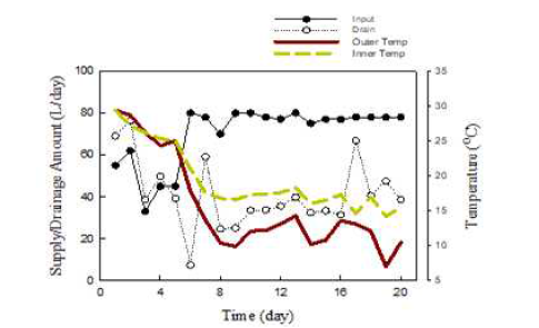 복합환경제어 온도 변화에 따른 배액량 변화
