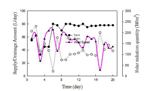 복합환경제어 일사량에 따른 배액량 변화