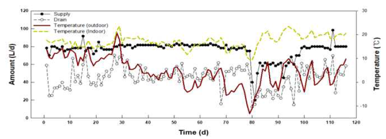 복합환경제어 온도 변화에 따른 배액량 변화