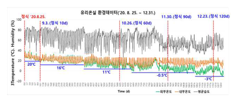 유리온실 환경 모니터링 (외부온도, 내부온도, 내부습도 변화)