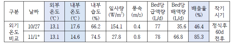 외기온도 및 풍속에 따른 배액량 비교