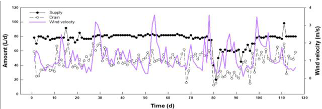 복합환경제어 풍속 변화에 따른 배액량 변화