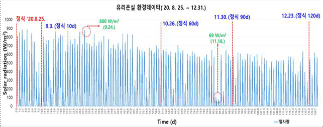 유리온실 복합환경조건(일사량 변화)