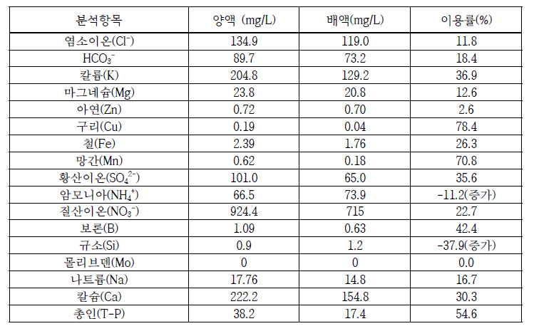 배액내 양액 성분 변화 분석