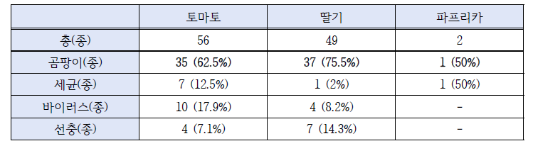 작물별 병원균 분류