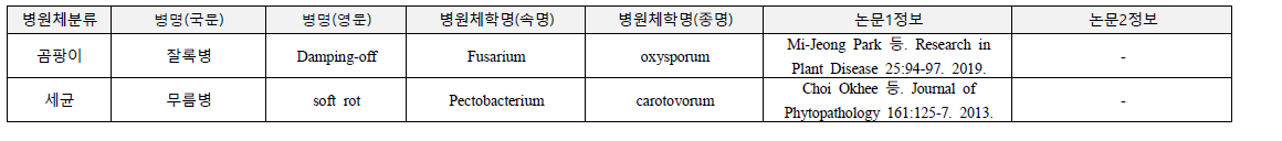 파프리카 병원체 분류 및 정보