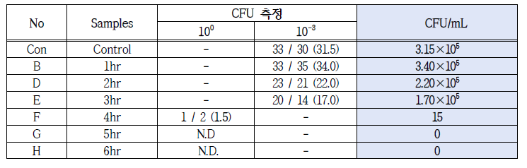 시간대별 원액의 CFU/mL 수 산출