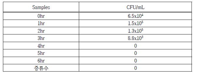 미세버블 발생장치(w/o 촉매) 적용 시간별 희석배수에서의 CFU Counting