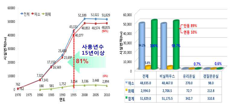 국내 시설원예 년도별/유형별 현황 (참조: 농업전망2013, 김일섭)[2]