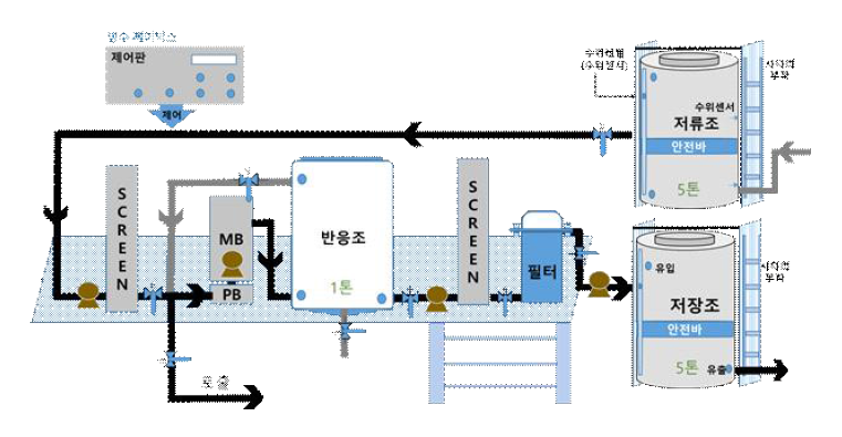 양액 배액 재이용 시스템 개요도