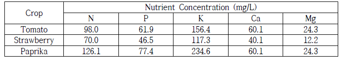 야마자키 양액 조제법에 따른 주요 5종 영양분 농도 [3]