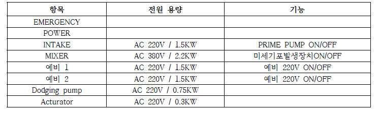 24> 제어 단자 구성 사양 및 구성