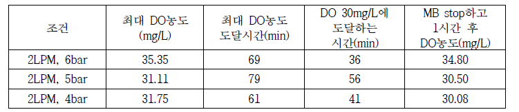 산소를 2LPM으로 공급, 수압을 4, 5, 6bar 변화시 반응기 내 DO 농도 변화