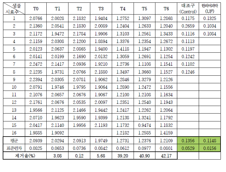 미세버블 및 한외여과막을 이용하여 처리 후 ELISA 분석