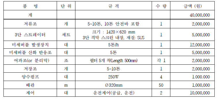 양액 배액 재이용 시스템 구축 비용 산출근거