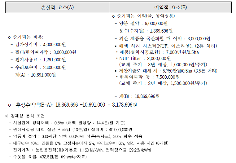 경제성 분석 (양분과 수자원 중심) (단위: 원/0.5ha)