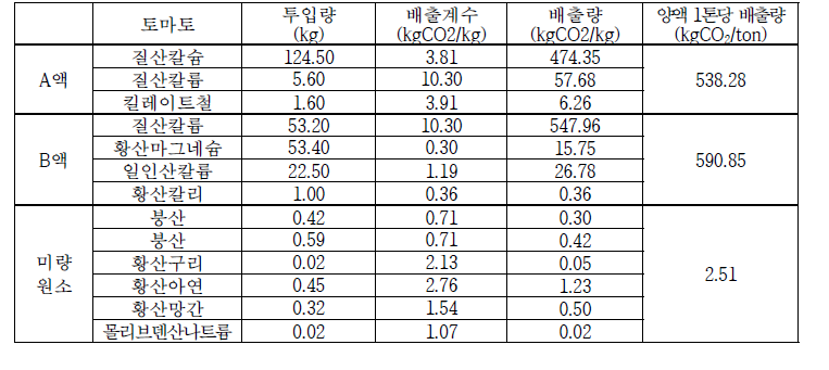 배액 재이용으로 양분 사용 절감량으로부터 배출량 산정(양액 1톤당 배출량)