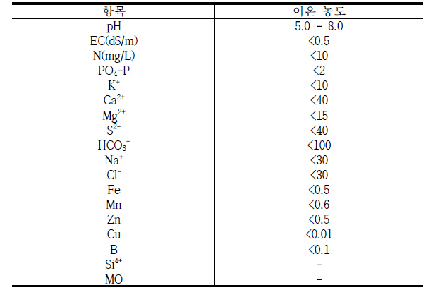 우리나라 양액재배용 원수의 적정 수질기준(서울시립대)